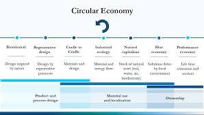 Thousands of people are building better economies and communities right where they live. Circular Economy Redesigning Economy Beyond A Product Berlin Specifics
