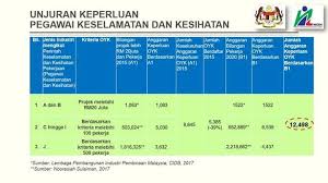 Free, fast and easy way find a job of 25.000+ postings in malaysia and other big. Malaysia Vacancy For Safety Officer S H O Safety Supervisor Sss Facebook