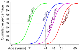 Female Infertility Wikipedia