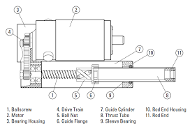 Gate movement actuator's pulling direction Types Of Linear Actuators Kollmorgen