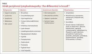 Cancer can also cause the following symptoms: Swollen Lymph Nodes Patient Is Otherwise Healthy Dx Mdedge Family Medicine