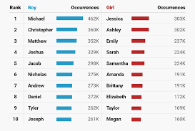 To determine the most popular names of the. Most Popular Us Baby Names For Every Decade Since The 1880s