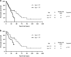 Mesothelioma is extremely rare in children and young adults because the cancer typically develops decades after exposure to asbestos. Clinicopathologic And Genetic Characteristics Of Young Patients With Pleural Diffuse Malignant Mesothelioma Modern Pathology