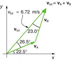 If a number of vectors are represented, in magnitude and direction, by the sides of an incomplete polygon taken in order, then their resultant is denoted by the closing side of the polygon in magnitude and direction, taken in the opposite order. Vector Addition And Subtraction Graphical Methods Physics