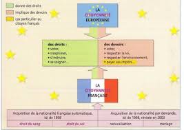 Nos Droits Nos Devoirs De Citoyens Avec Images Citoyennete Citoyen Citoyennete Francaise