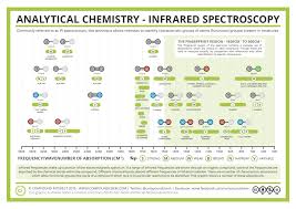 Analytical Chemistry Infrared Ir Spectroscopy Science Chemistry Chemistry Textbook Teaching Chemistry