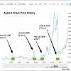 Et view interactive aapl charts. 1