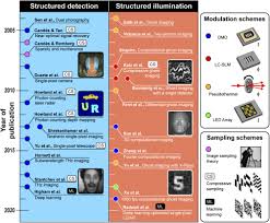 The high sensitivity of hybrid photodetectors does not coincide with a fast response time, which limits real detector functions. Osa Single Pixel Imaging 12 Years On A Review