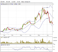 Create Trading Charts With Financial Indicators New In