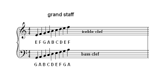 If you see notes moving up from a line to a space to a line, you know they are just stepping up one note at a time. How To Read Piano Music