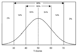 Employee Engagement Survey Benchmark Scoring