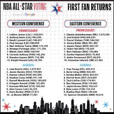 — nba (@nba) january 9, 2020. Ian Begley On Twitter In The First All Star Voting Fan Results Kyrie Irving 2nd And Spencer Dinwiddie 10th Are Among The Top Vote Getters For Eastern Conference Guards Https T Co Ee3npov6zl