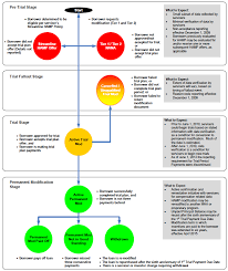 Department of housing and urban development (hud) have kicked off a nationwide campaign to help borrowers who are currently in the trial phase of their modified mortgages under the obama administration's home affordable modification program (hamp) convert to permanent modifications. Https Home Treasury Gov Sites Default Files Initiatives Financial Stability Reports Documents Mha 20data 20file 20user 20guide 20v12 0 Pdf