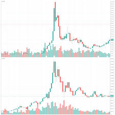 1999 2002 monthly dot com stock chart versus 2017 2018