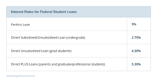 The federal direct unsubsidized loan is available to undergraduate and graduate students and is not based on established financial need. Your Guide To Student Loans Investinganswers