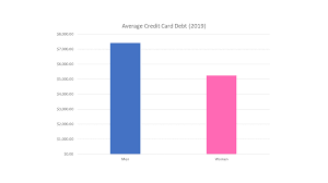 Maybe you would like to learn more about one of these? Credit Card Debt And Gender Differences Credit Card Help 4u