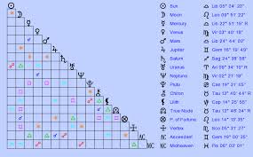 Birth Chart Lata Mangeshkar Libra Zodiac Sign Astrology