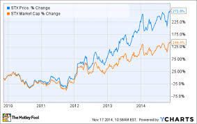 Emc Corporation Or Seagate Technology Which Is A