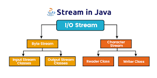 Image result for Java outputstream