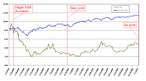 USAir ways Stock performance compared to the S&P 500 Index for the ...