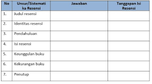 Setelah kamu membaca teks resensi di atas. Berdasarkan Format Tabel Berikut