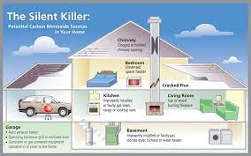 Carbon monoxide gas is produced when fuel (such as oil or gas) is burned improperly by a faulty appliance. Carbon Monoxide In Your Homes Gas Monitor Point