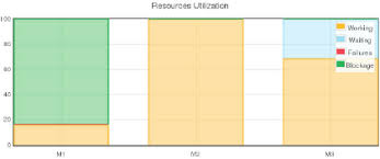 Resource Utilisation Chart Download Scientific Diagram