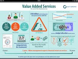 Value Added Services The End Of Blockbuster Era Health Economics Valueadded Pharma Ads Budgeting Achievement