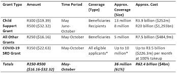 When did south africa go on alert level 4? Lockdown Economics In South Africa Social Assistance And The Ramaphosa Stimulus Package