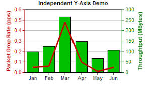 Dual Y Axis