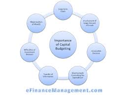 Importance Of Capital Budgeting Meaning Importance Budgeting Financial Management Budgeting Process