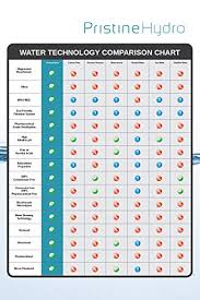 Pristinehydro Under Sink Alkaline Water Filter System Unrivaled Proprietary 10 Stage Reverse Osmosis System For Certified 100 Pure Deionized