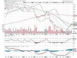 3 Big Stock Charts For Friday Spdr Gold Trust Etf Gld