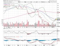 3 big stock charts for friday spdr gold trust etf gld