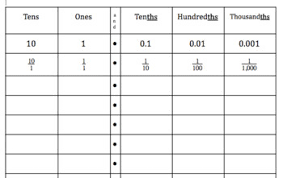Decimal Place Value Chart Tens To Thousandths Student Sheet