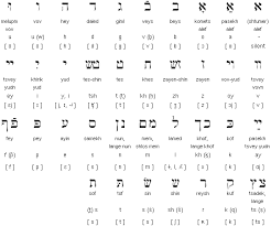 Hebrew Alphabet And Pronunciation