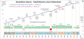 S&p asx 200 (xjo) share price, charts, trades & the uk's most popular discussion forums. The Historical Average Annual Returns Of Australian Stock Market Since 1900 Topforeignstocks Com