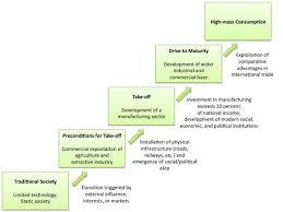 Rostow S Model Of Development Ap Human Geography Human Geography Development