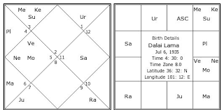 Dalai Lama Birth Chart Dalai Lama Kundli Horoscope By