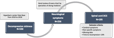 Image result for Decompression Sickness Management