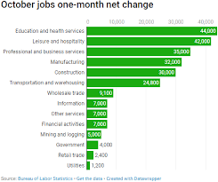 Heres Where The Jobs Are In One Chart