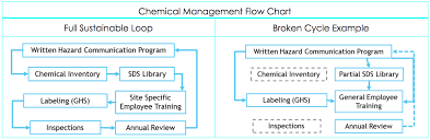 Chemical Inventory Manage Maintain And Train Eoi