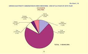 Growth Of Electricity Sector In India Since 1947 To 2015