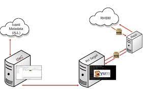 How To Patch Linux Machines That Reside In A Disconnected Environment