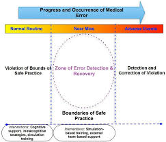 Image result for Medical Cognitive Error