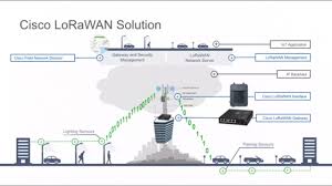 Lorawan has three classes that operate simultaneously. Cisco Iot Lorawan Sensor Networking With Samuel Pasquier Youtube