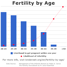 Fertility By Age Chances Of Getting Pregnant Chart