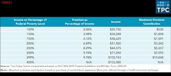 We did not find results for: What Are Premium Tax Credits Tax Policy Center