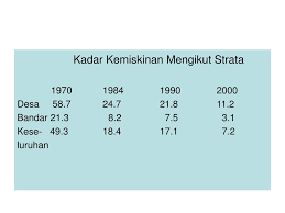 Kadar kemiskinan naik daripada 3.6 peratus pada 2007 kepada 3.8 peratus pada 2009 manakala kadar kemiskinan tegar kekal pada 0.7 peratus. Ppt Kemiskinan Dan Pengagihan Pendapatan Powerpoint Presentation Free Download Id 4040516