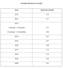 (*) conséquence de la prolongation des prix avec correction des variations cette baisse de l'inflation est due à la disparition de l'effet des baisses de prix au deuxième semestre 2019. Casa NaÈionalÄ De Pensii Publice PrecizÄri Privind Stadiul RecalculÄrii Pensiilor In Baza Deciziei Nr 702 Din 31 10 2019 A CurÈii ConstituÈionale A Romaniei Referitoare La Indicele De CorecÈie PrevÄzut La Art 170